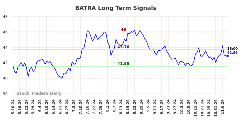 BATRA Long Term Analysis for November 10 2024