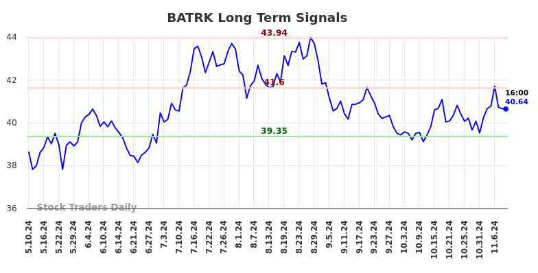 BATRK Long Term Analysis for November 10 2024