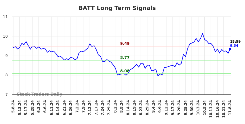 BATT Long Term Analysis for November 10 2024