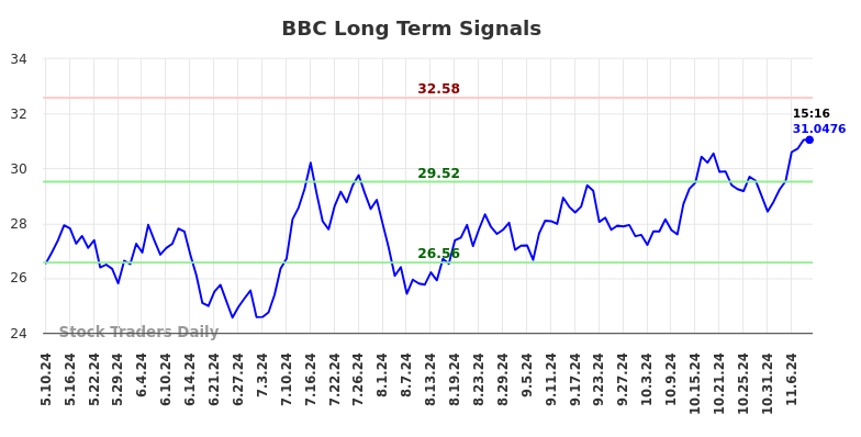 BBC Long Term Analysis for November 10 2024