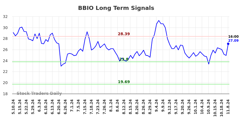 BBIO Long Term Analysis for November 10 2024