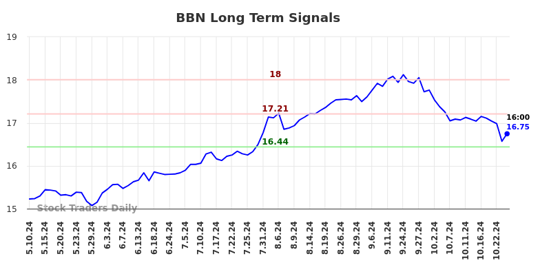 BBN Long Term Analysis for November 10 2024