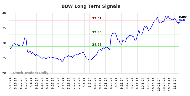 BBW Long Term Analysis for November 10 2024