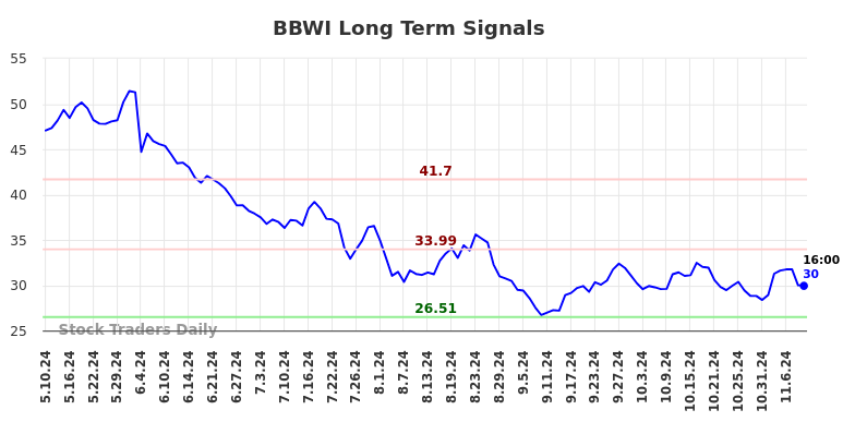 BBWI Long Term Analysis for November 10 2024