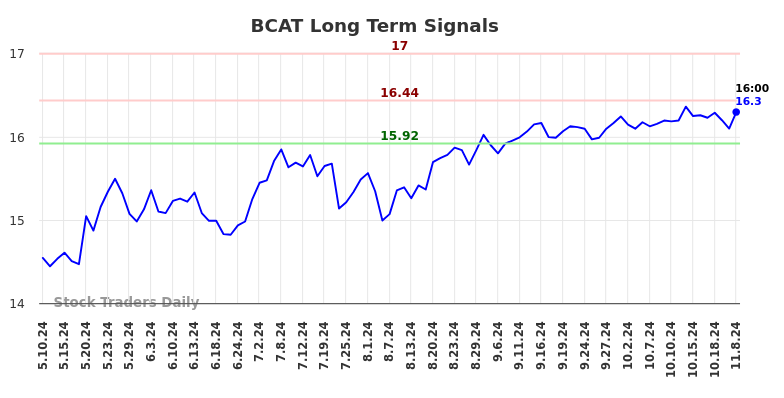 BCAT Long Term Analysis for November 10 2024