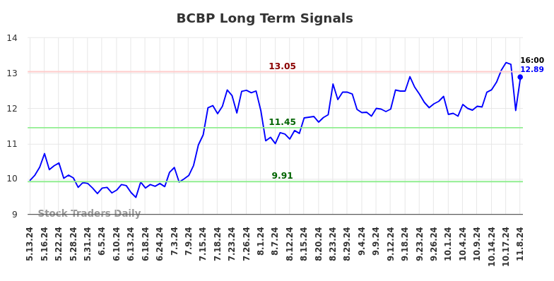 BCBP Long Term Analysis for November 10 2024