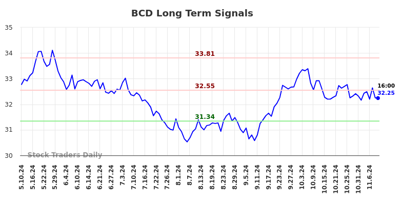 BCD Long Term Analysis for November 10 2024