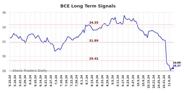 BCE Long Term Analysis for November 10 2024