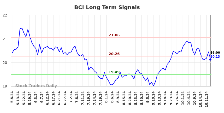 BCI Long Term Analysis for November 10 2024