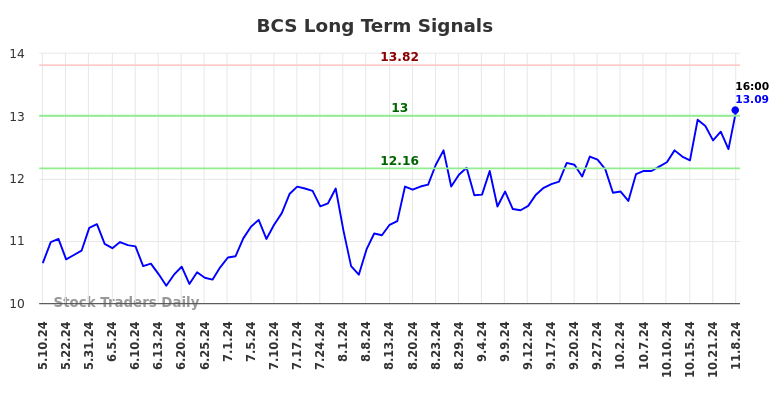 BCS Long Term Analysis for November 10 2024