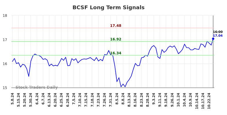 BCSF Long Term Analysis for November 10 2024