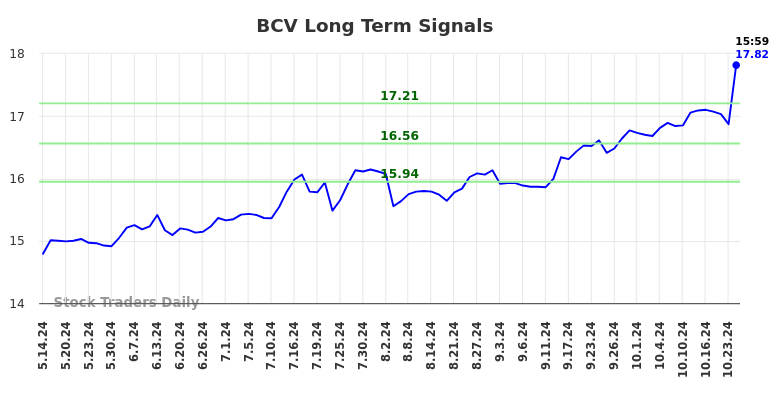 BCV Long Term Analysis for November 10 2024