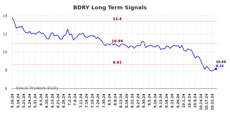 BDRY Long Term Analysis for November 10 2024