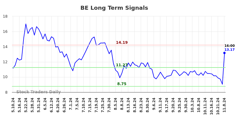 BE Long Term Analysis for November 10 2024