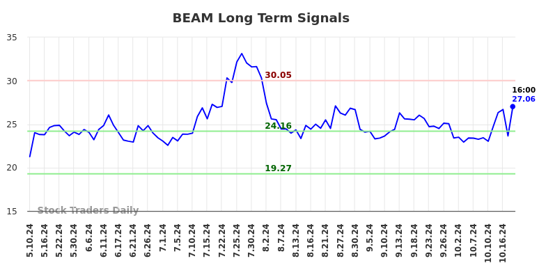 BEAM Long Term Analysis for November 10 2024