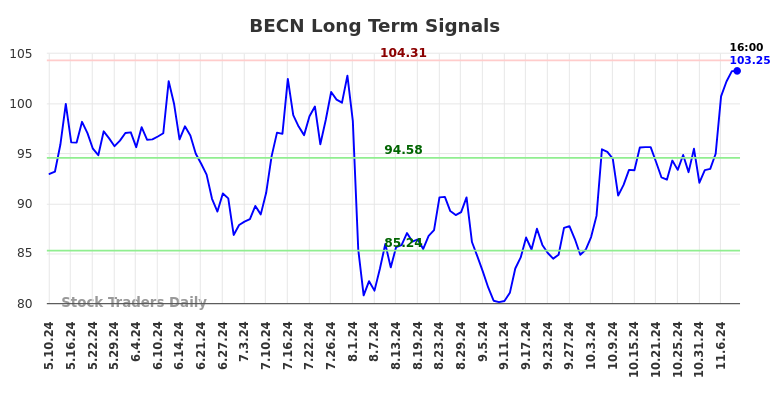 BECN Long Term Analysis for November 10 2024