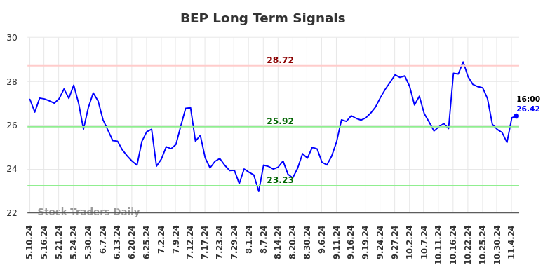 BEP Long Term Analysis for November 10 2024