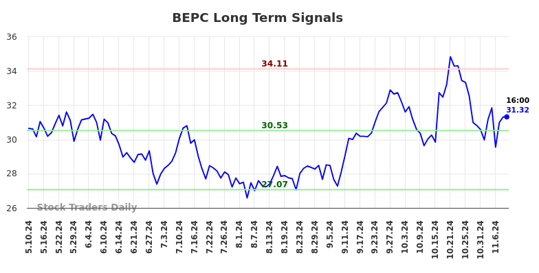 BEPC Long Term Analysis for November 10 2024