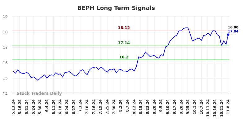 BEPH Long Term Analysis for November 10 2024