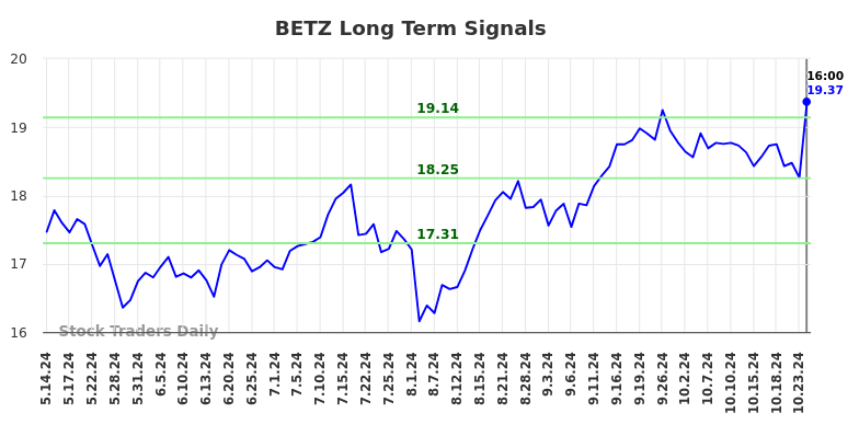 BETZ Long Term Analysis for November 10 2024