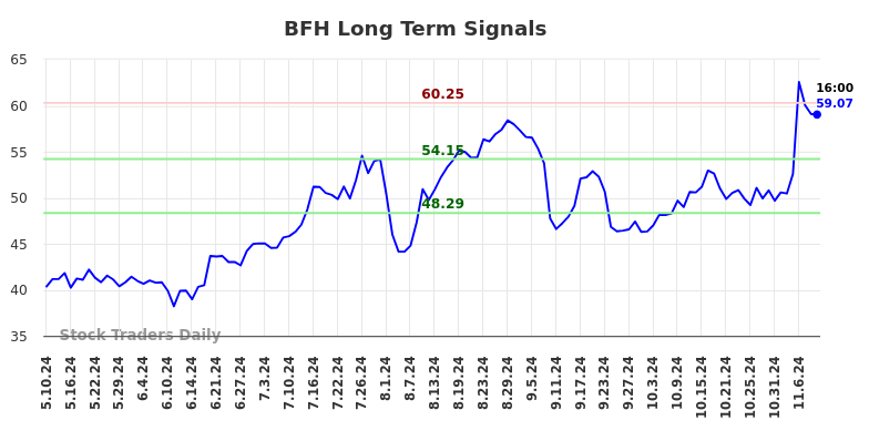 BFH Long Term Analysis for November 10 2024 BFH Long Term Analysis for November 10 2024