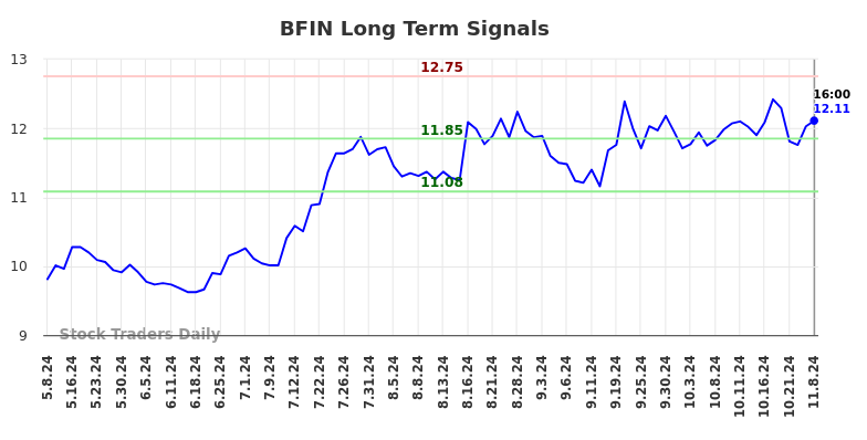 BFIN Long Term Analysis for November 10 2024