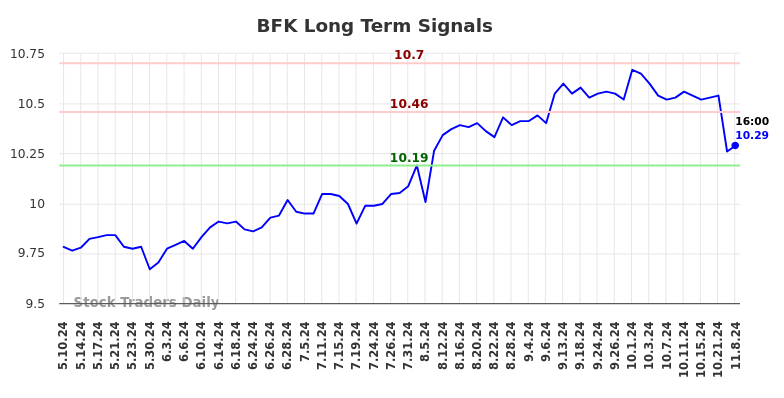 BFK Long Term Analysis for November 10 2024