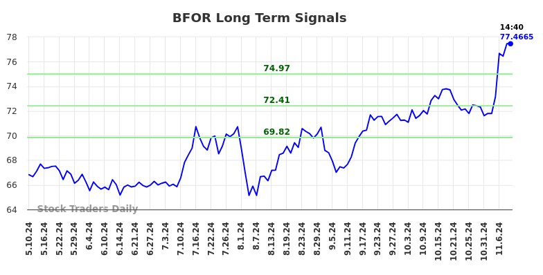 BFOR Long Term Analysis for November 10 2024