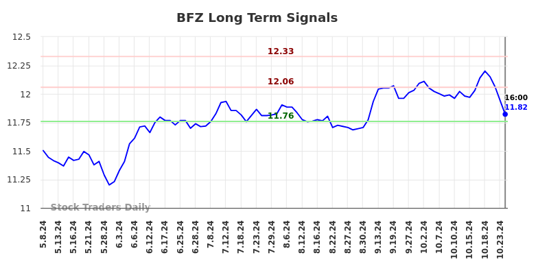 BFZ Long Term Analysis for November 10 2024