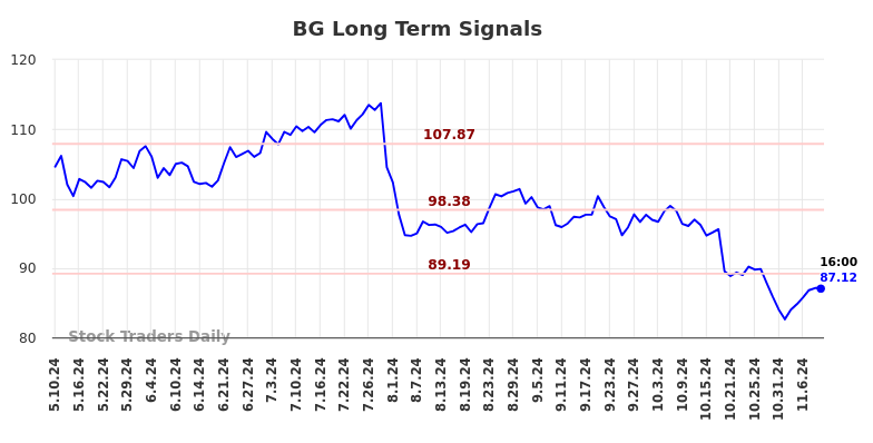 BG Long Term Analysis for November 10 2024