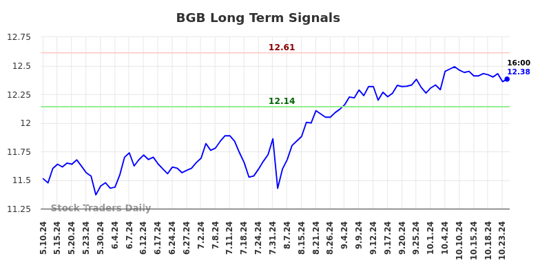 BGB Long Term Analysis for November 10 2024