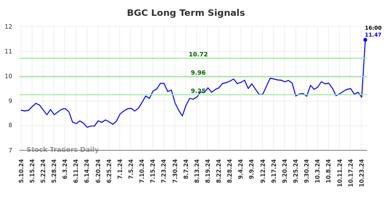 BGC Long Term Analysis for November 10 2024