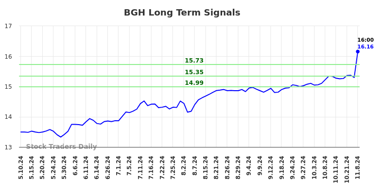 BGH Long Term Analysis for November 10 2024