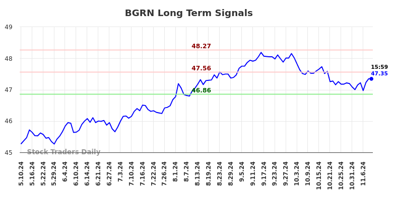 BGRN Long Term Analysis for November 10 2024