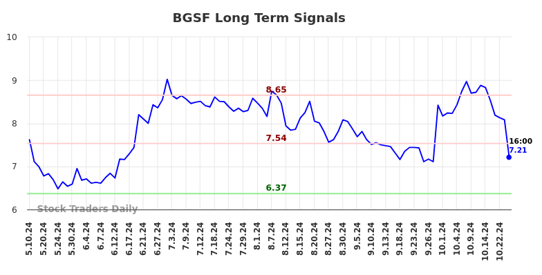 BGSF Long Term Analysis for November 10 2024