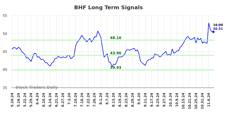 BHF Long Term Analysis for November 10 2024