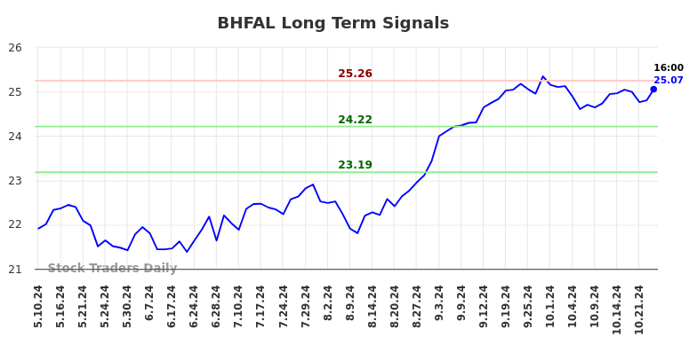 BHFAL Long Term Analysis for November 10 2024