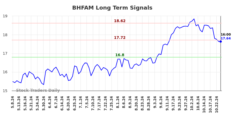 BHFAM Long Term Analysis for November 10 2024 BHFAM Long Term Analysis for November 10 2024