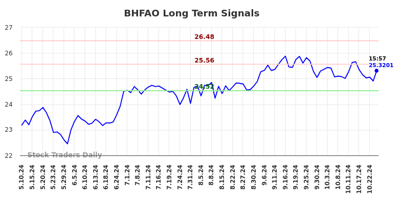 BHFAO Long Term Analysis for November 10 2024