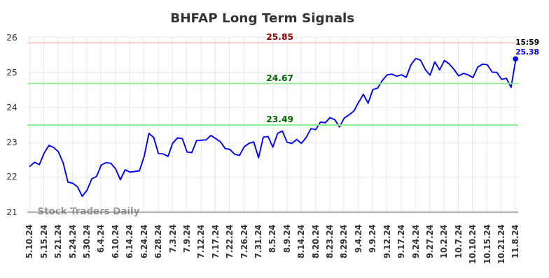 BHFAP Long Term Analysis for November 10 2024