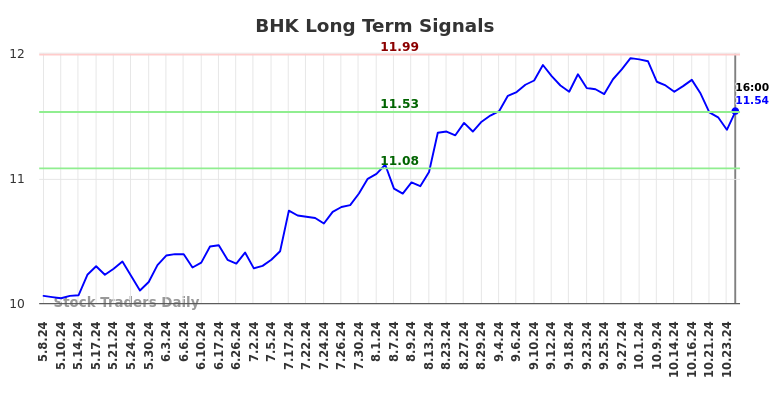 BHK Long Term Analysis for November 10 2024