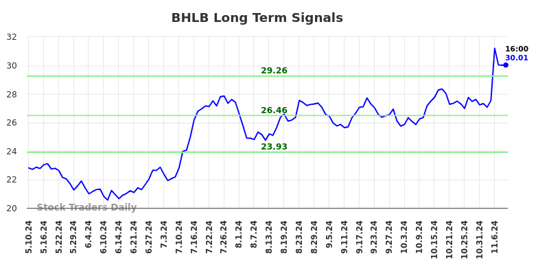 BHLB Long Term Analysis for November 10 2024