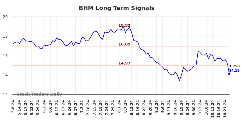 BHM Long Term Analysis for November 10 2024