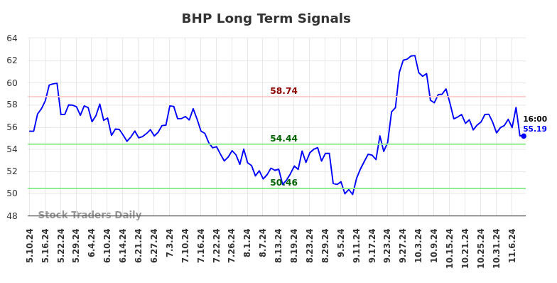 BHP Long Term Analysis for November 10 2024