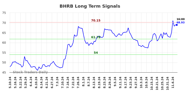 BHRB Long Term Analysis for November 10 2024