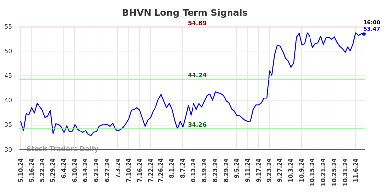 BHVN Long Term Analysis for November 10 2024