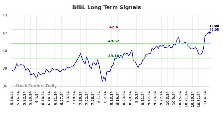 BIBL Long Term Analysis for November 10 2024