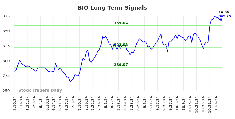 BIO Long Term Analysis for November 10 2024