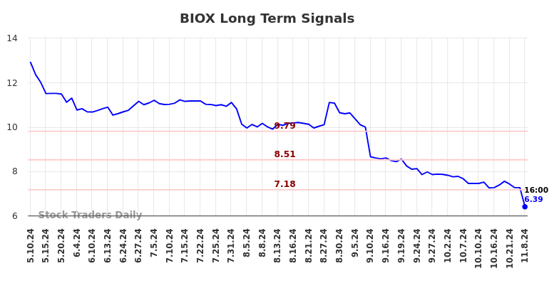 BIOX Long Term Analysis for November 10 2024