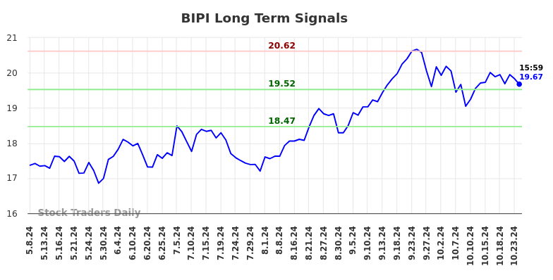 BIPI Long Term Analysis for November 10 2024 BIPI Long Term Analysis for November 10 2024